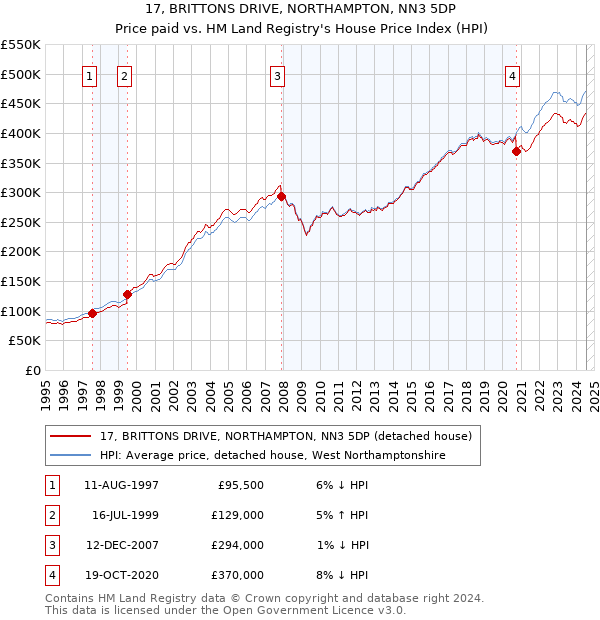 17, BRITTONS DRIVE, NORTHAMPTON, NN3 5DP: Price paid vs HM Land Registry's House Price Index