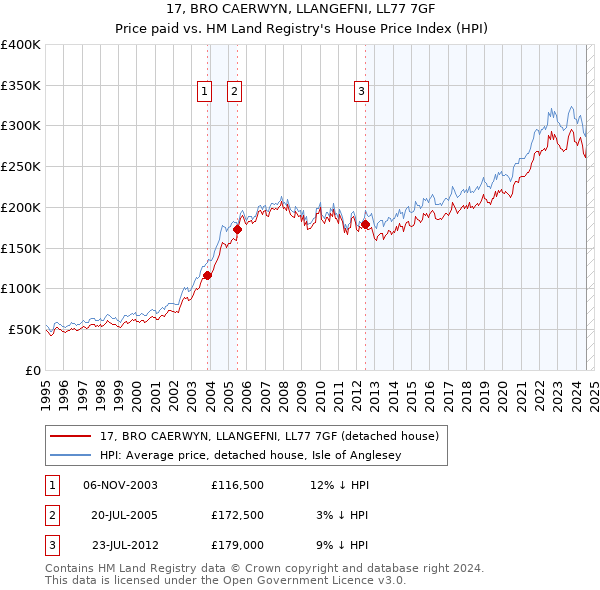 17, BRO CAERWYN, LLANGEFNI, LL77 7GF: Price paid vs HM Land Registry's House Price Index