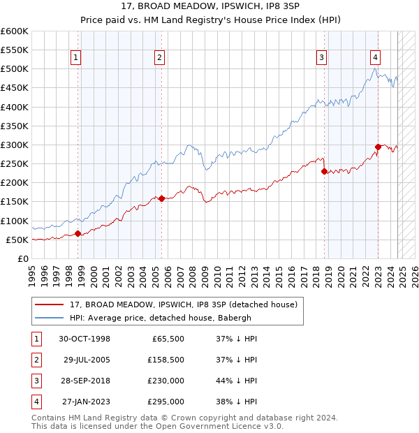 17, BROAD MEADOW, IPSWICH, IP8 3SP: Price paid vs HM Land Registry's House Price Index