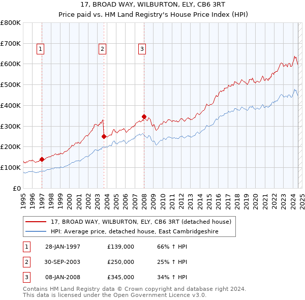 17, BROAD WAY, WILBURTON, ELY, CB6 3RT: Price paid vs HM Land Registry's House Price Index