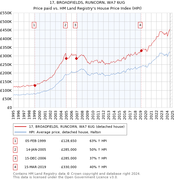 17, BROADFIELDS, RUNCORN, WA7 6UG: Price paid vs HM Land Registry's House Price Index