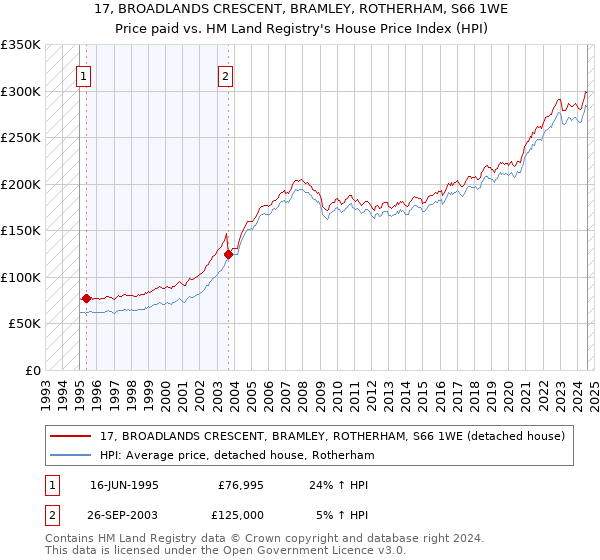 17, BROADLANDS CRESCENT, BRAMLEY, ROTHERHAM, S66 1WE: Price paid vs HM Land Registry's House Price Index