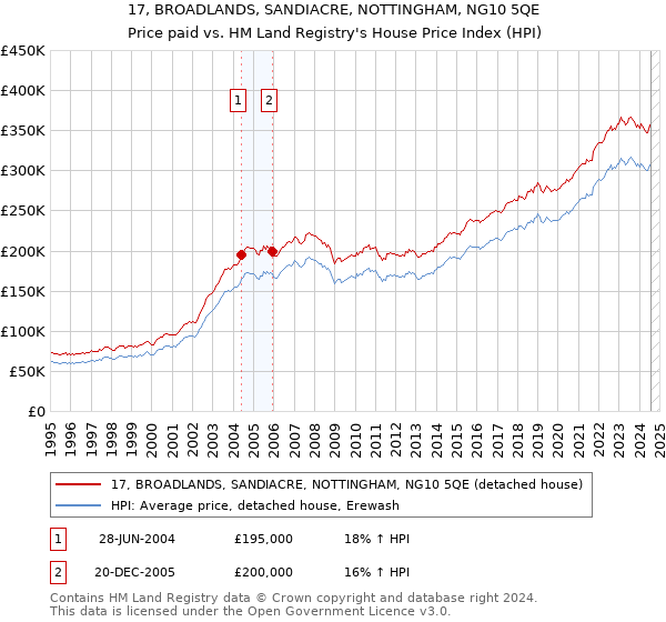 17, BROADLANDS, SANDIACRE, NOTTINGHAM, NG10 5QE: Price paid vs HM Land Registry's House Price Index