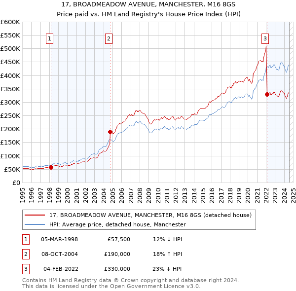 17, BROADMEADOW AVENUE, MANCHESTER, M16 8GS: Price paid vs HM Land Registry's House Price Index