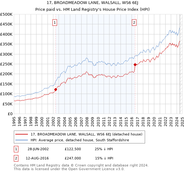 17, BROADMEADOW LANE, WALSALL, WS6 6EJ: Price paid vs HM Land Registry's House Price Index