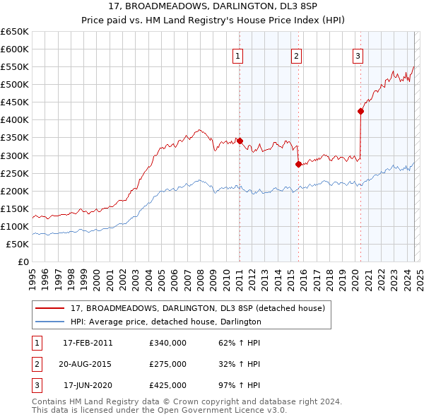 17, BROADMEADOWS, DARLINGTON, DL3 8SP: Price paid vs HM Land Registry's House Price Index