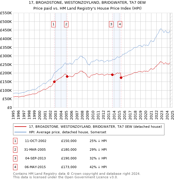 17, BROADSTONE, WESTONZOYLAND, BRIDGWATER, TA7 0EW: Price paid vs HM Land Registry's House Price Index