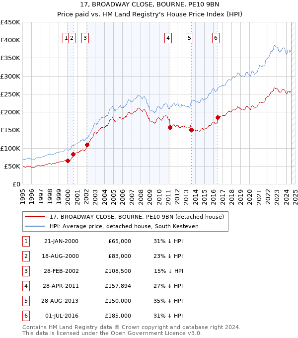 17, BROADWAY CLOSE, BOURNE, PE10 9BN: Price paid vs HM Land Registry's House Price Index