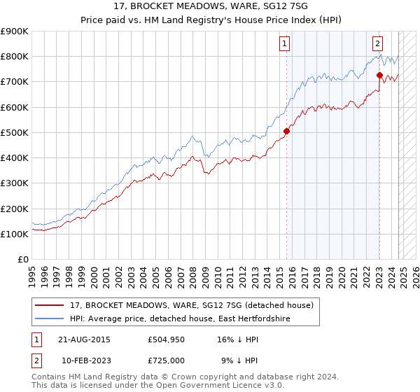 17, BROCKET MEADOWS, WARE, SG12 7SG: Price paid vs HM Land Registry's House Price Index