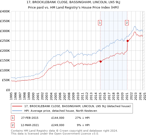 17, BROCKLEBANK CLOSE, BASSINGHAM, LINCOLN, LN5 9LJ: Price paid vs HM Land Registry's House Price Index