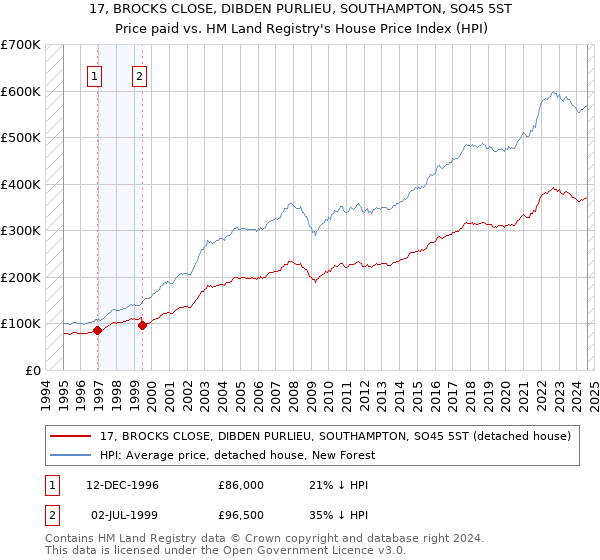 17, BROCKS CLOSE, DIBDEN PURLIEU, SOUTHAMPTON, SO45 5ST: Price paid vs HM Land Registry's House Price Index