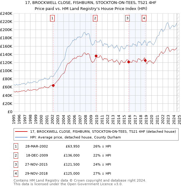 17, BROCKWELL CLOSE, FISHBURN, STOCKTON-ON-TEES, TS21 4HF: Price paid vs HM Land Registry's House Price Index