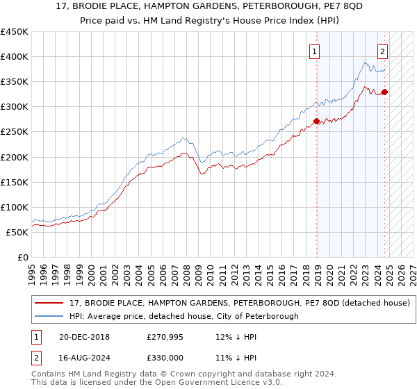 17, BRODIE PLACE, HAMPTON GARDENS, PETERBOROUGH, PE7 8QD: Price paid vs HM Land Registry's House Price Index