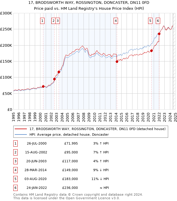 17, BRODSWORTH WAY, ROSSINGTON, DONCASTER, DN11 0FD: Price paid vs HM Land Registry's House Price Index