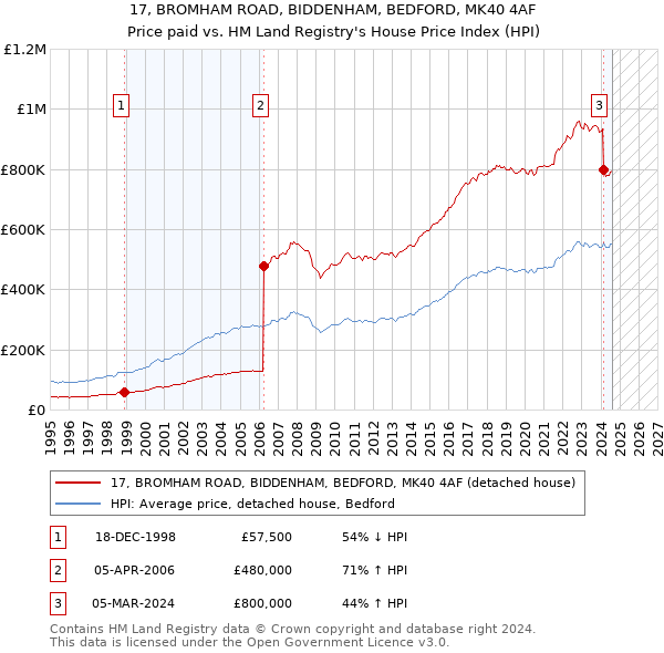 17, BROMHAM ROAD, BIDDENHAM, BEDFORD, MK40 4AF: Price paid vs HM Land Registry's House Price Index