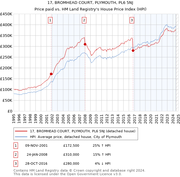 17, BROMHEAD COURT, PLYMOUTH, PL6 5NJ: Price paid vs HM Land Registry's House Price Index