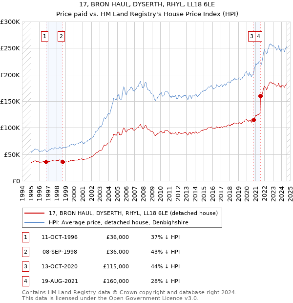 17, BRON HAUL, DYSERTH, RHYL, LL18 6LE: Price paid vs HM Land Registry's House Price Index