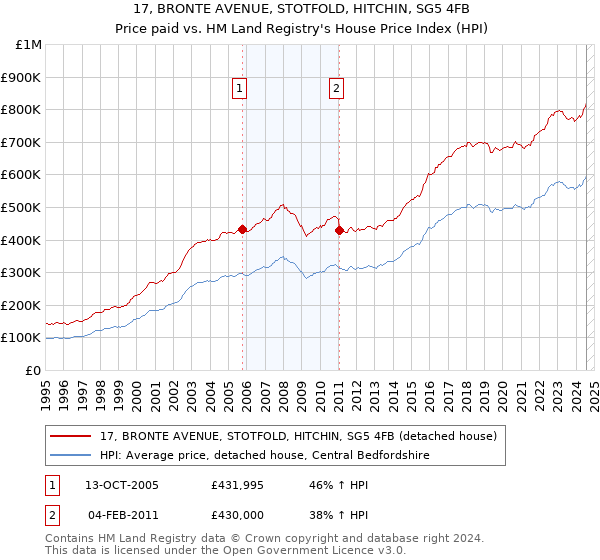 17, BRONTE AVENUE, STOTFOLD, HITCHIN, SG5 4FB: Price paid vs HM Land Registry's House Price Index