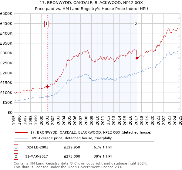 17, BRONWYDD, OAKDALE, BLACKWOOD, NP12 0GX: Price paid vs HM Land Registry's House Price Index