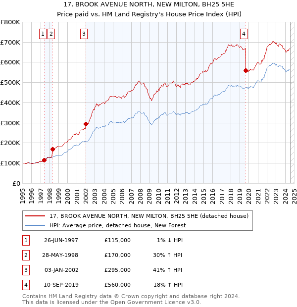 17, BROOK AVENUE NORTH, NEW MILTON, BH25 5HE: Price paid vs HM Land Registry's House Price Index