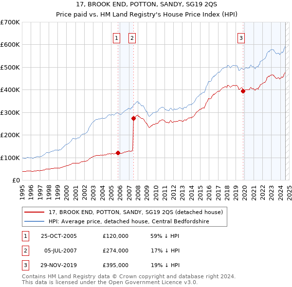 17, BROOK END, POTTON, SANDY, SG19 2QS: Price paid vs HM Land Registry's House Price Index