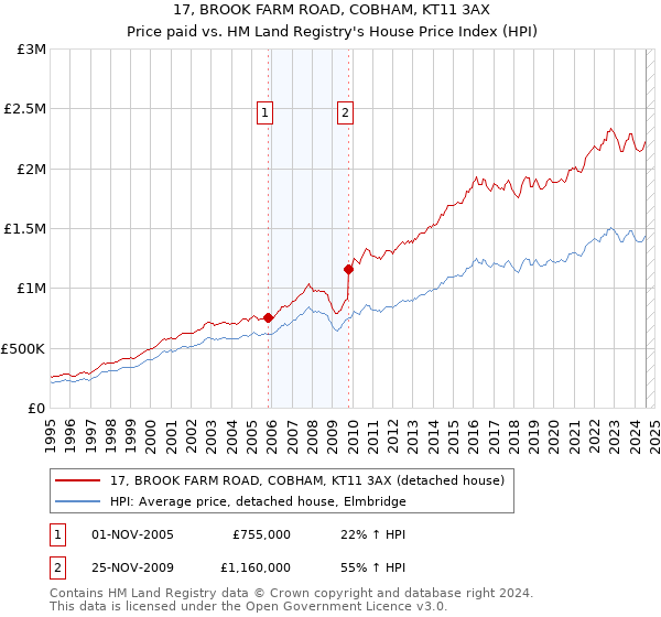 17, BROOK FARM ROAD, COBHAM, KT11 3AX: Price paid vs HM Land Registry's House Price Index