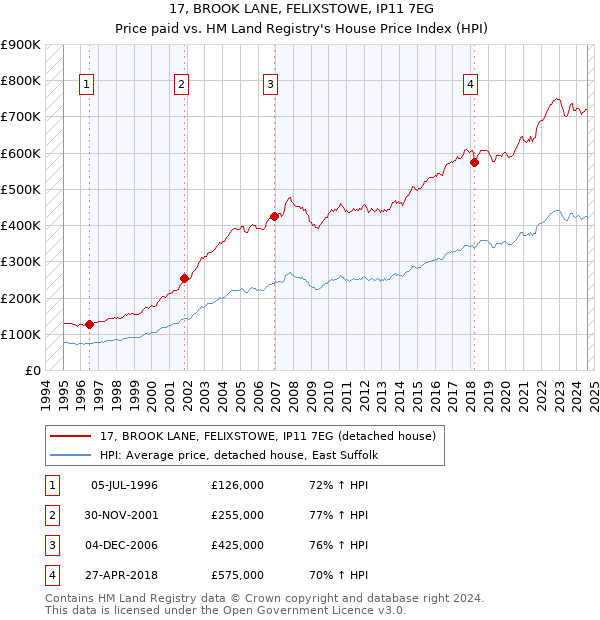 17, BROOK LANE, FELIXSTOWE, IP11 7EG: Price paid vs HM Land Registry's House Price Index