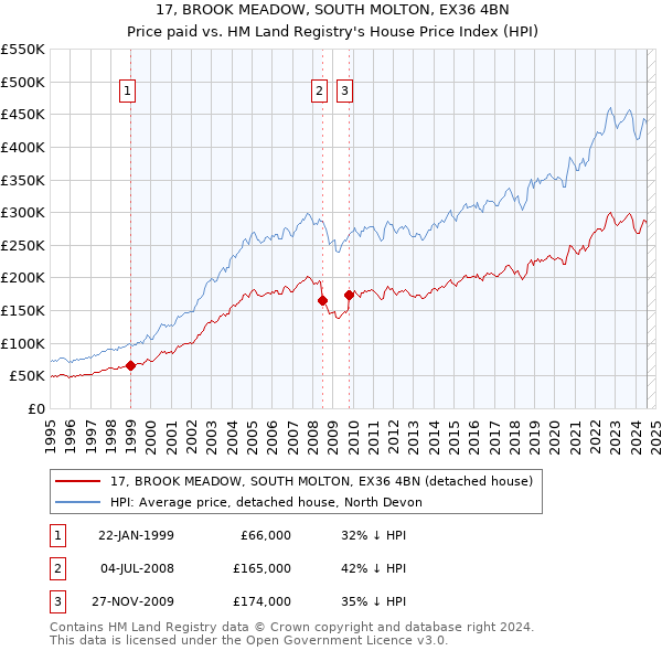 17, BROOK MEADOW, SOUTH MOLTON, EX36 4BN: Price paid vs HM Land Registry's House Price Index