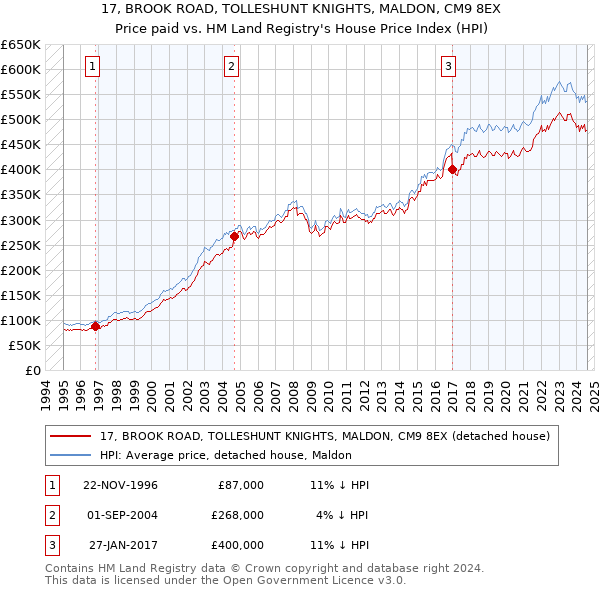 17, BROOK ROAD, TOLLESHUNT KNIGHTS, MALDON, CM9 8EX: Price paid vs HM Land Registry's House Price Index