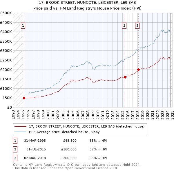 17, BROOK STREET, HUNCOTE, LEICESTER, LE9 3AB: Price paid vs HM Land Registry's House Price Index