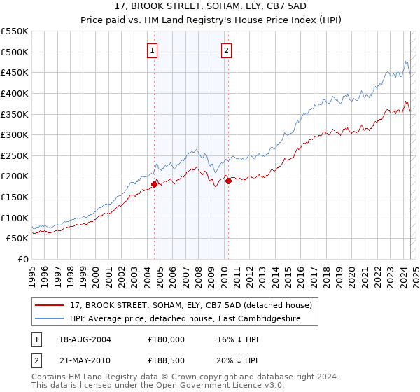 17, BROOK STREET, SOHAM, ELY, CB7 5AD: Price paid vs HM Land Registry's House Price Index