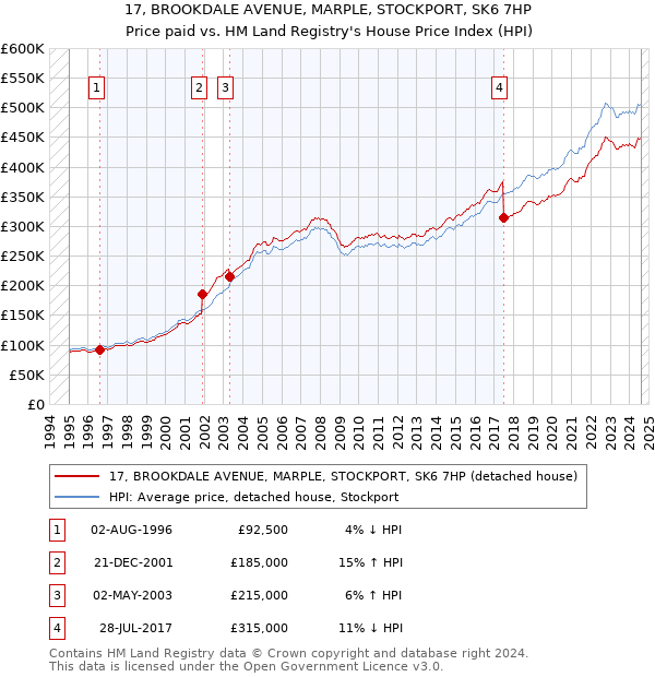 17, BROOKDALE AVENUE, MARPLE, STOCKPORT, SK6 7HP: Price paid vs HM Land Registry's House Price Index