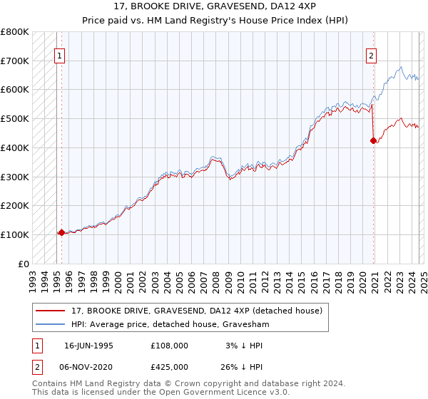 17, BROOKE DRIVE, GRAVESEND, DA12 4XP: Price paid vs HM Land Registry's House Price Index