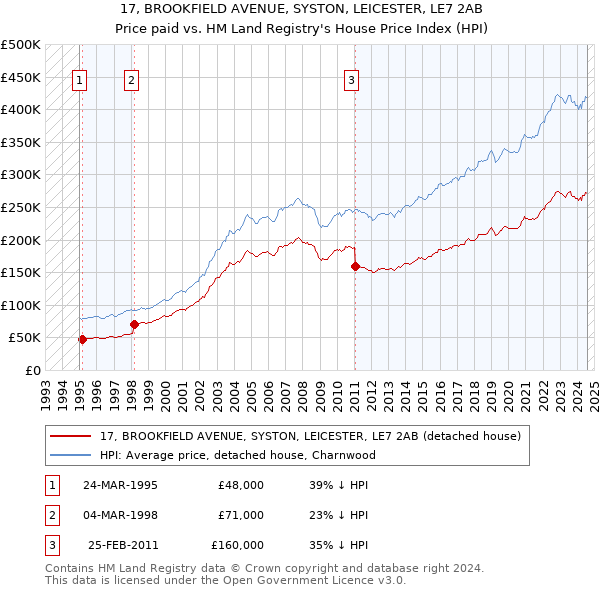 17, BROOKFIELD AVENUE, SYSTON, LEICESTER, LE7 2AB: Price paid vs HM Land Registry's House Price Index