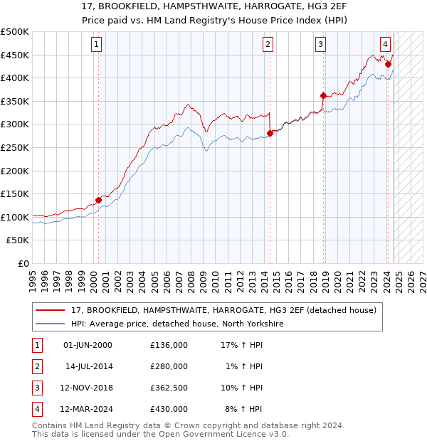 17, BROOKFIELD, HAMPSTHWAITE, HARROGATE, HG3 2EF: Price paid vs HM Land Registry's House Price Index