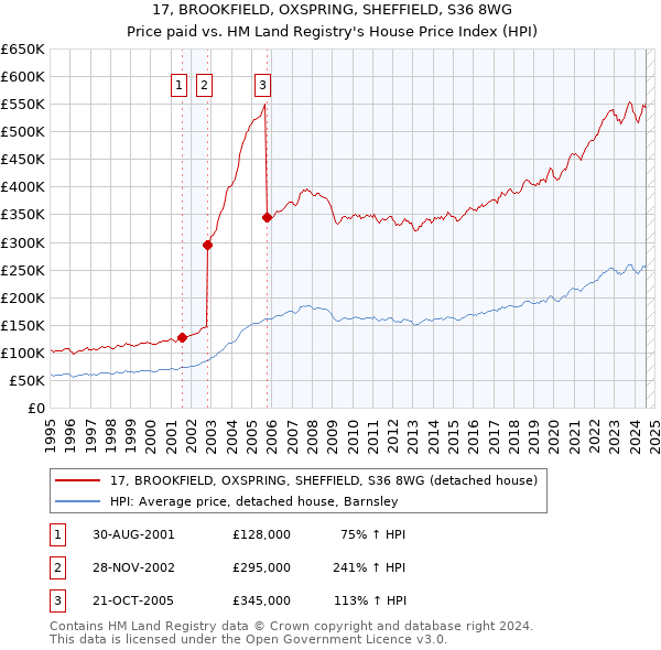 17, BROOKFIELD, OXSPRING, SHEFFIELD, S36 8WG: Price paid vs HM Land Registry's House Price Index