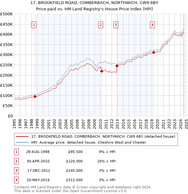 17, BROOKFIELD ROAD, COMBERBACH, NORTHWICH, CW9 6BY: Price paid vs HM Land Registry's House Price Index