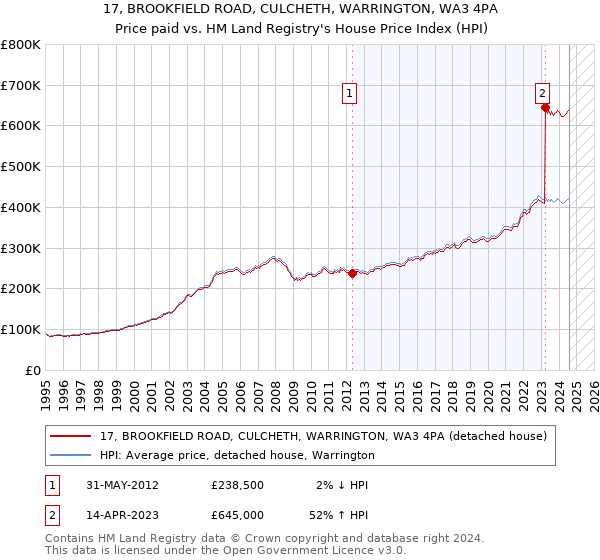 17, BROOKFIELD ROAD, CULCHETH, WARRINGTON, WA3 4PA: Price paid vs HM Land Registry's House Price Index