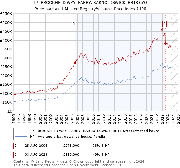 17, BROOKFIELD WAY, EARBY, BARNOLDSWICK, BB18 6YQ: Price paid vs HM Land Registry's House Price Index