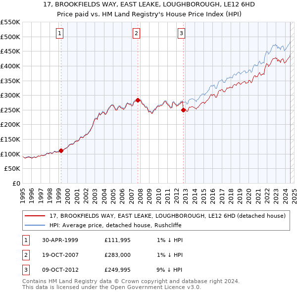 17, BROOKFIELDS WAY, EAST LEAKE, LOUGHBOROUGH, LE12 6HD: Price paid vs HM Land Registry's House Price Index