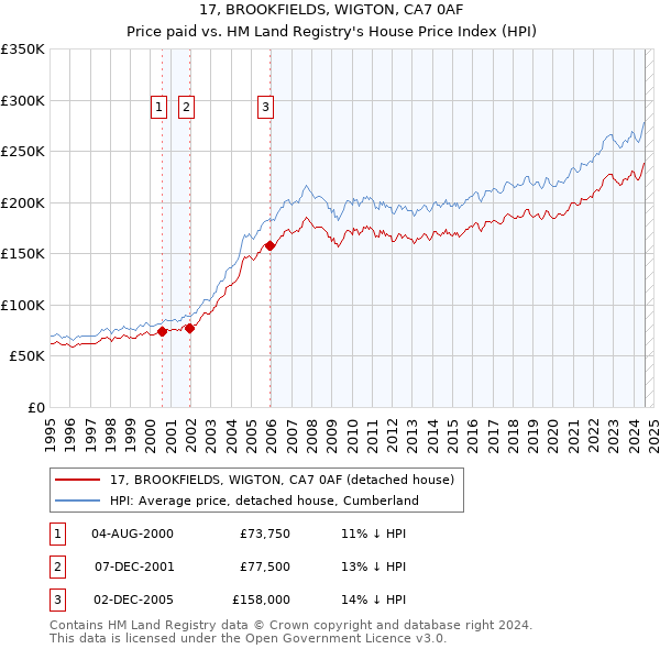 17, BROOKFIELDS, WIGTON, CA7 0AF: Price paid vs HM Land Registry's House Price Index