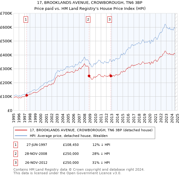 17, BROOKLANDS AVENUE, CROWBOROUGH, TN6 3BP: Price paid vs HM Land Registry's House Price Index