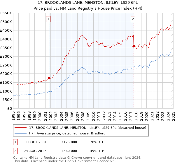 17, BROOKLANDS LANE, MENSTON, ILKLEY, LS29 6PL: Price paid vs HM Land Registry's House Price Index