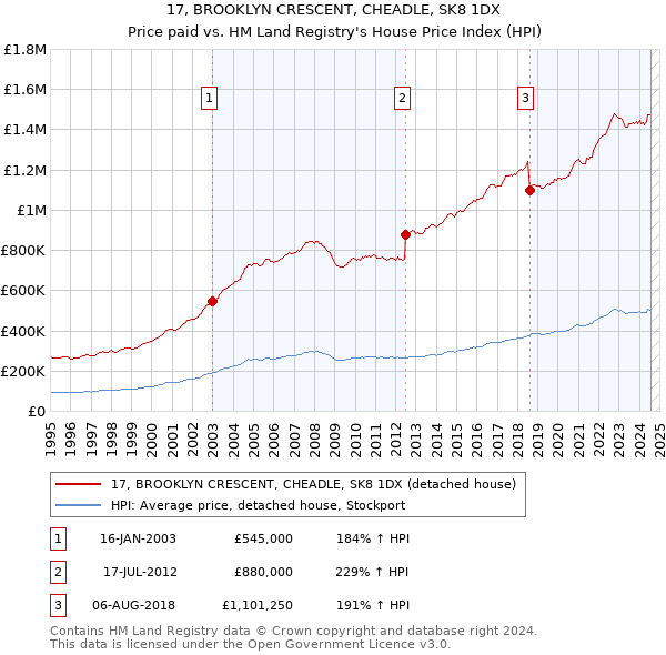 17, BROOKLYN CRESCENT, CHEADLE, SK8 1DX: Price paid vs HM Land Registry's House Price Index