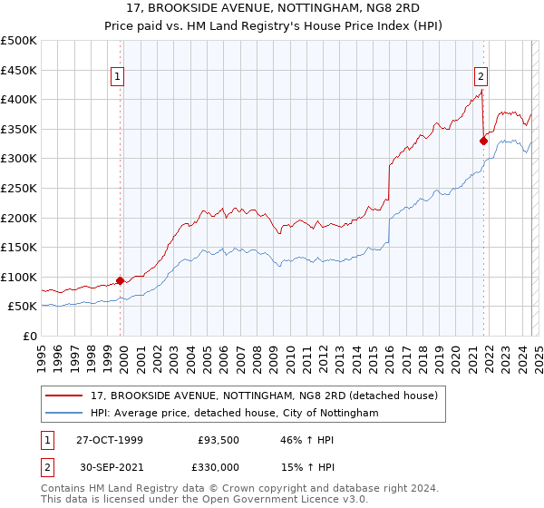 17, BROOKSIDE AVENUE, NOTTINGHAM, NG8 2RD: Price paid vs HM Land Registry's House Price Index