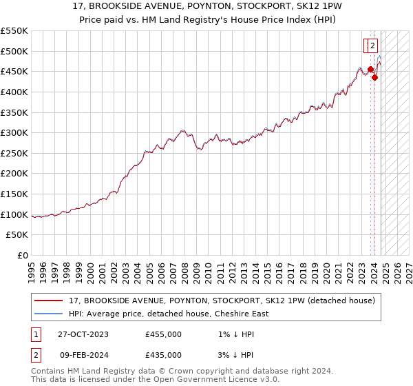 17, BROOKSIDE AVENUE, POYNTON, STOCKPORT, SK12 1PW: Price paid vs HM Land Registry's House Price Index