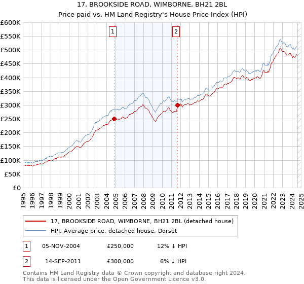 17, BROOKSIDE ROAD, WIMBORNE, BH21 2BL: Price paid vs HM Land Registry's House Price Index