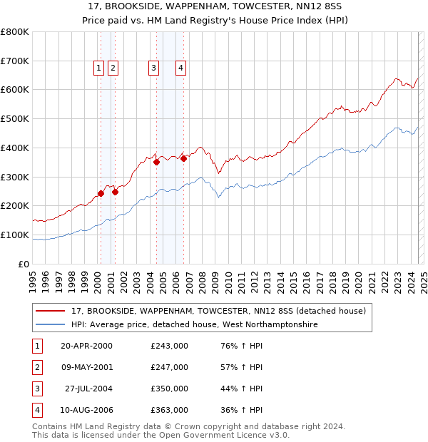 17, BROOKSIDE, WAPPENHAM, TOWCESTER, NN12 8SS: Price paid vs HM Land Registry's House Price Index