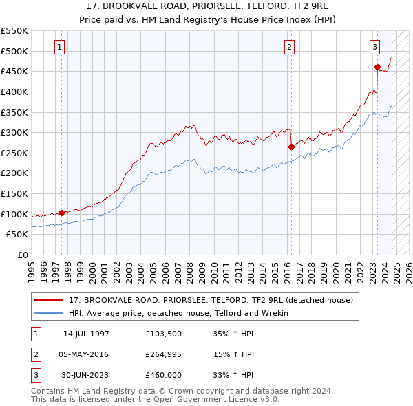 17, BROOKVALE ROAD, PRIORSLEE, TELFORD, TF2 9RL: Price paid vs HM Land Registry's House Price Index