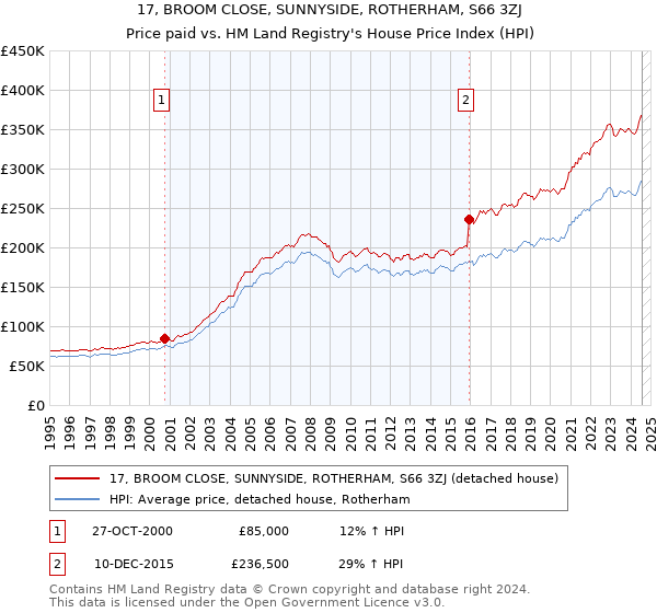 17, BROOM CLOSE, SUNNYSIDE, ROTHERHAM, S66 3ZJ: Price paid vs HM Land Registry's House Price Index